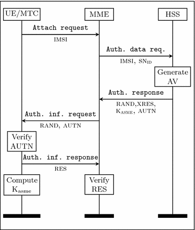 Fig 1 EPS-AKA message sequence chart 21 EPS-AKA The state-of-the-art - photo 2