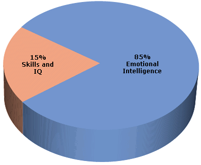 Identifying success Technical skills and IQ account for about 15 per cent of - photo 5