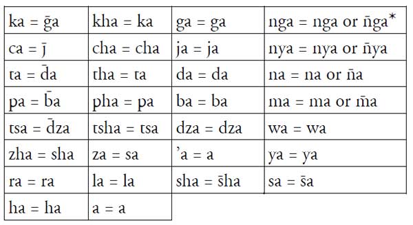 Nasals nga nya na ma in the root position take on a high tone only when - photo 2