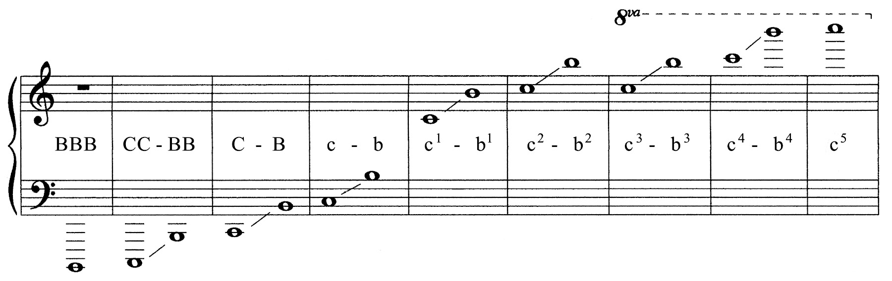 Modified Helmholtz Pitch Designation System used by the American Musical - photo 3