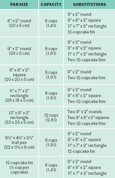 MEASURING CONVERSIONS Tripling a recipe Use this handy list of equivalents and - photo 2