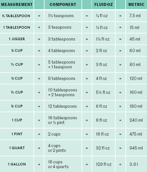 CUPS TO GRAMS Here are approximate equivalents for some kitchen staples that - photo 3