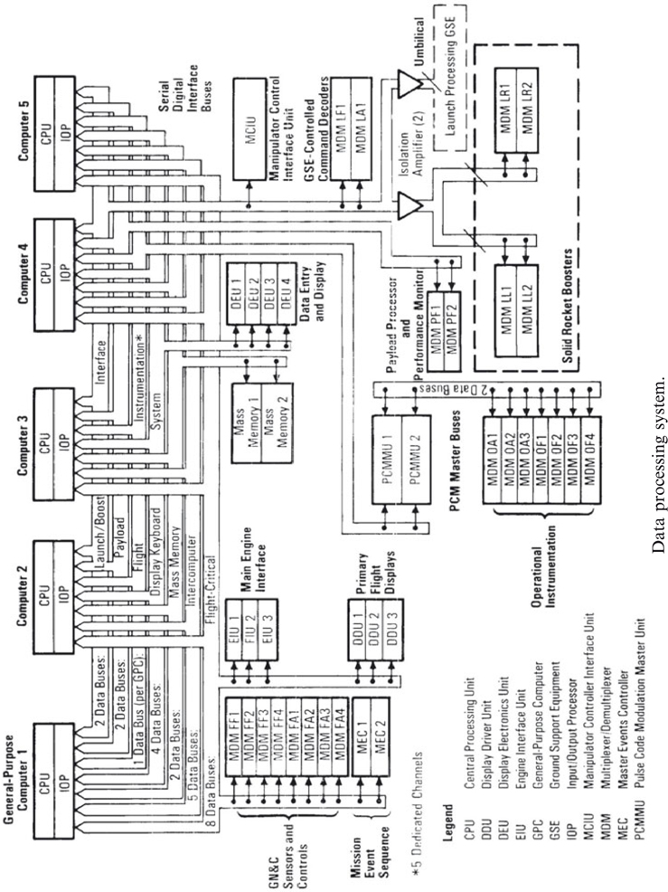 Data processing system The Orbiters data bus network comprised 28 data buses - photo 2