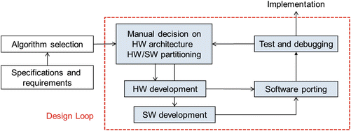 Fig 11 A traditional design flow of an electronic system The HW architecture - photo 1