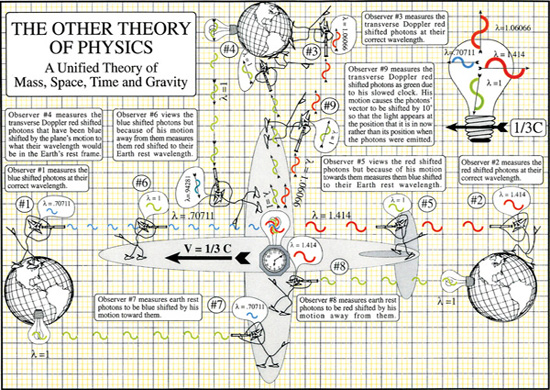 Diagram explaining the astronomical redshift of distant stars Jims theory - photo 14