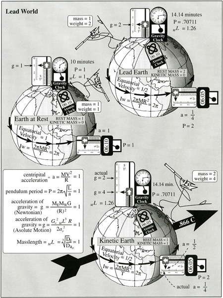 Diagram describing apparent variations in time caused by gravity Jims theory - photo 18