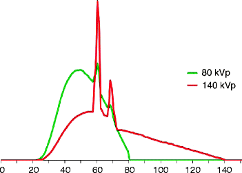 Fig 1 Spectra of the Straton tube at 140 and 80 kV potential The peaks - photo 1