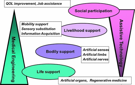 Fig 11 Medical engineering and assistive technology As shown in Fig the - photo 1