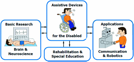 Fig 12 Three stages of assistive technology research as presented in this - photo 2