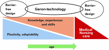 Fig 14 Barrier-free design and geron-technology Overcoming this aging of - photo 4