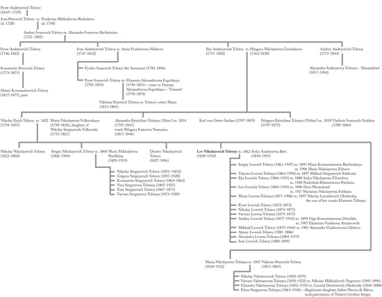 Note The Tolstoy and Bers family trees reproduced here are principally - photo 4