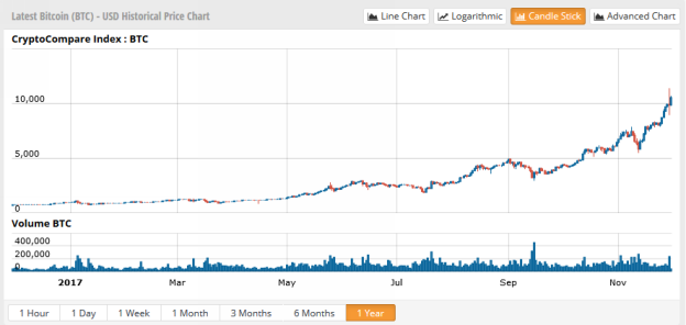 So now is really the time to learn about the currencies and invest in them - photo 2