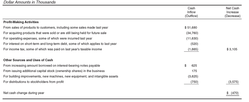 What Does Cash Flows Summary NOT Tell You In we see that cash the - photo 4