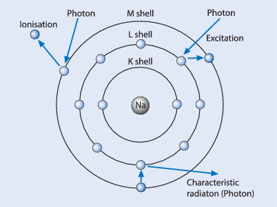 Fig 12 The shell model exemplified by sodium Schematic depiction of the - photo 7