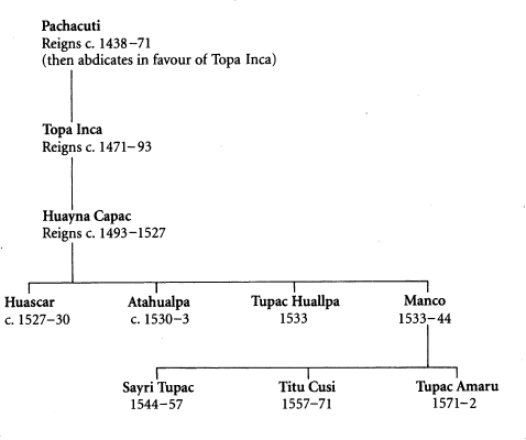 Tupac Huallpa was briefly appointed Sapa Inca after the death of Atahualpa - photo 2