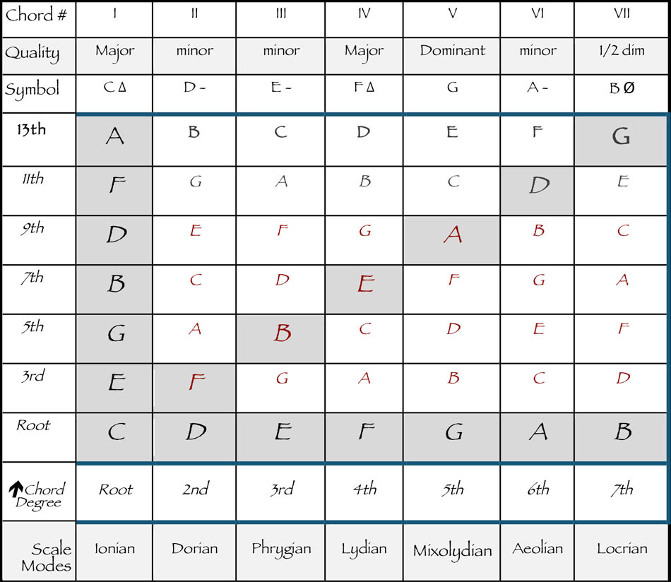 Useful Scales C C Harmonic minor C Melodic Minor - photo 1