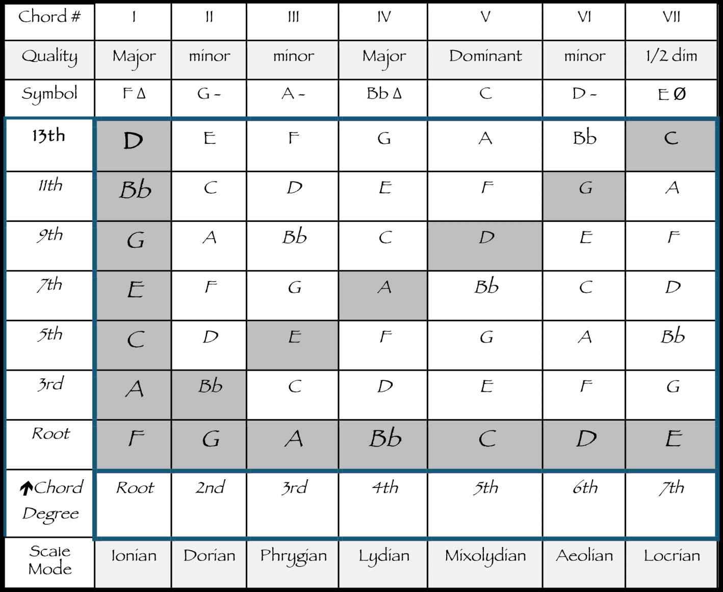 Useful Scales F F Harmonic minor F Melodic Minor A - photo 9