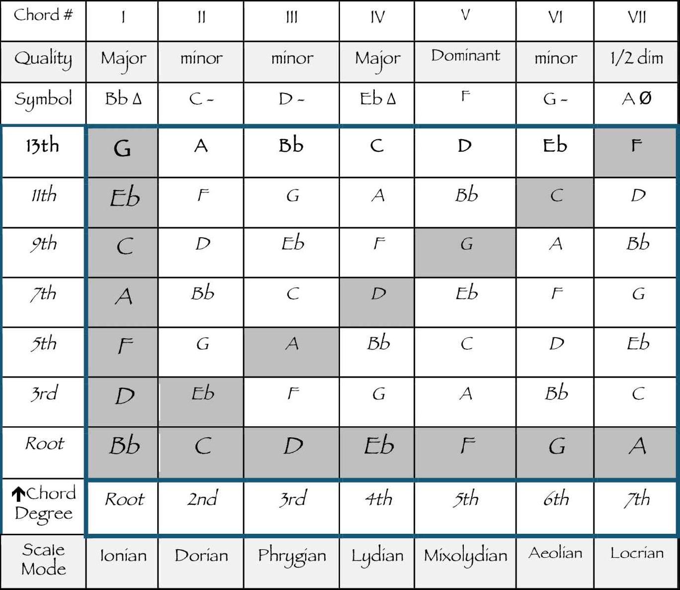 Useful Scales Bb Bb Harmonic minor Bb Melodic Minor A - photo 17