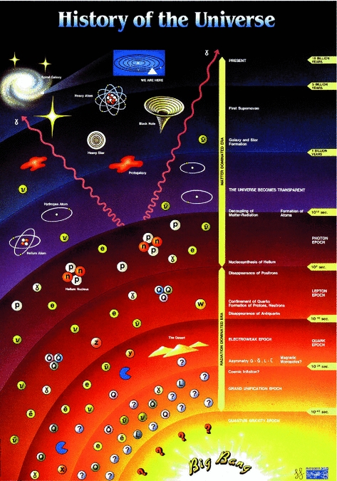 Fig 11 An idealized sketch of the evolution of the Universe from Big Bang to - photo 4