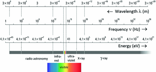 Fig 12 Spectral range of electromagnetic radiation Grand Unification - photo 7