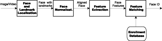 Fig 12 Depiction of face recognition processing flow Face detection - photo 2