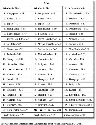 Source Trends in International Mathematics and Science Study TIMSS 2011 - photo 6