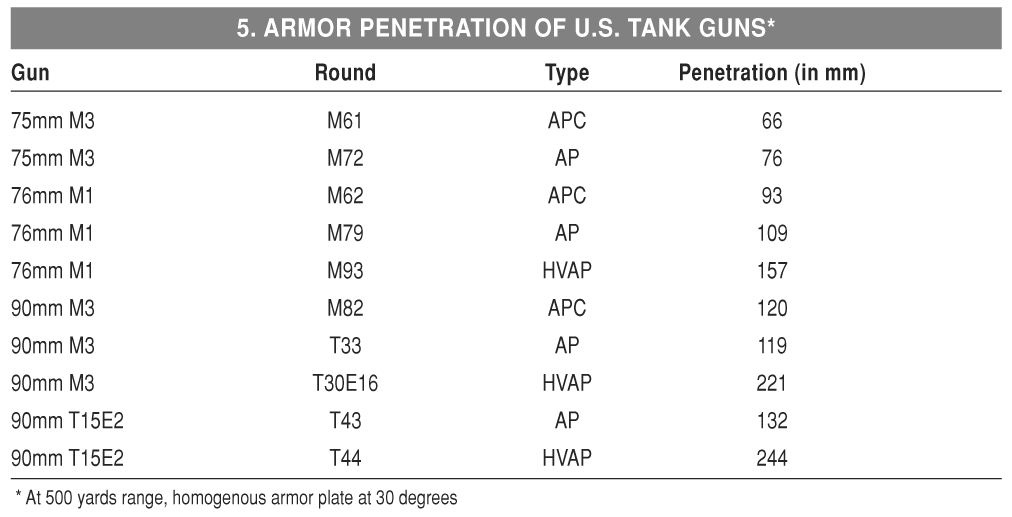 TANK MEDIUM M4A3E8 76MM APPENDIX B Strength and Loss Statistics 1 US - photo 8