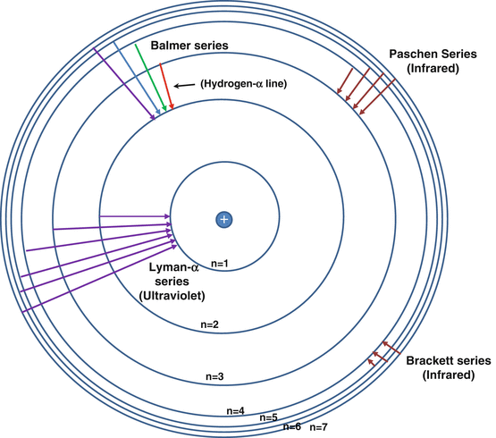 Fig 11 Energy levels in a hydrogen atom If electrons drop to the first level - photo 1