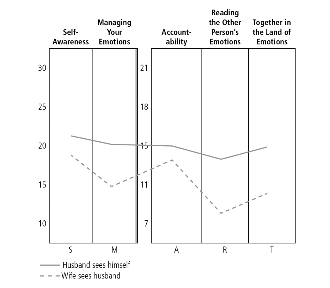 Following the example above plot your scores on the graph on the next page - photo 4