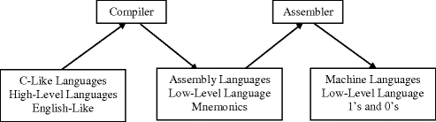 Fig 11 High-level language and assembly language translation to machine - photo 1