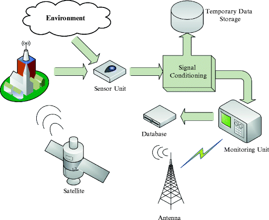 Fig 11 Functional block diagram of sensor network 14 Applications - photo 1