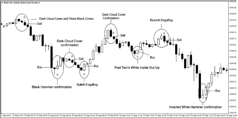 Gold 15-Minute 2014Trading cycles range from 5 to 15 candles Dow Jones - photo 2