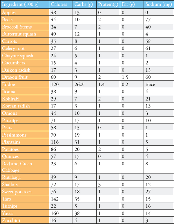 The above nutritional data was calculated using the USDA National Nutrient - photo 5