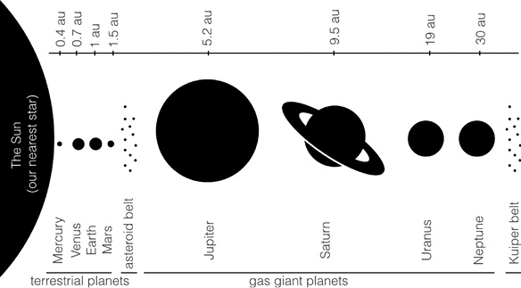 Figure 1 Our Solar System Astronomical units au are used to compare the - photo 4