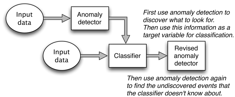 Figure 1-2 Use anomaly detection when you dont know what to look for - photo 3