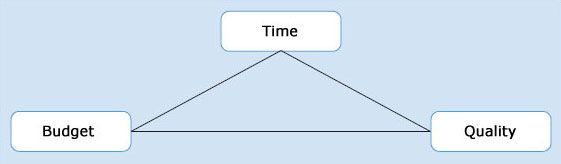 Figure 1 The balance of project dimensions These three dimensions are - photo 1