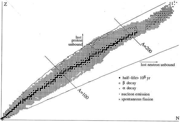 Fig 11 A map of nuclei Basdevant et al The long-lived nuclei present on - photo 1