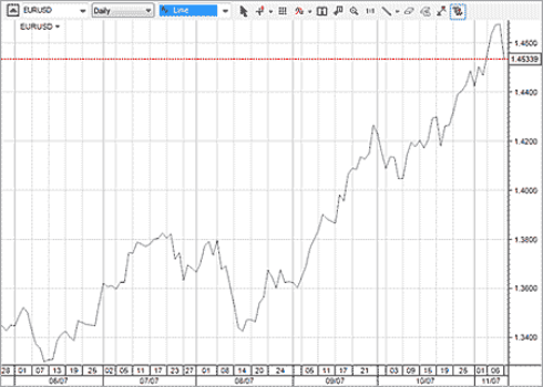 B AR CHARTS Bar charts provide more information than a line chart Technical - photo 11