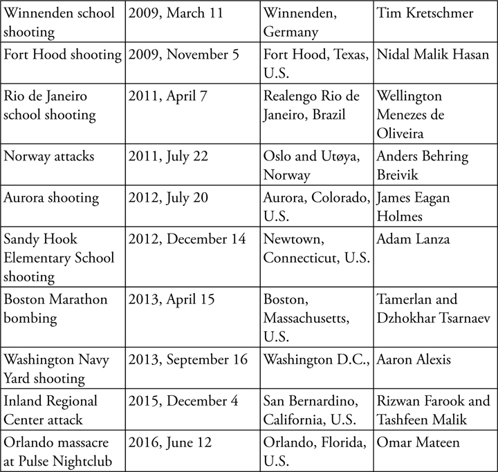 1 Most rampage shootings are a form of retaliatory violence they are - photo 5