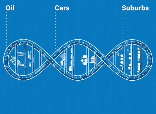 Figure No 1 The connections among oil cars and suburbs fueled the - photo 3