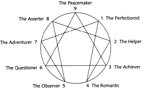 Wings are the neighbors on each side of our Enneagram number Arrows are the - photo 8