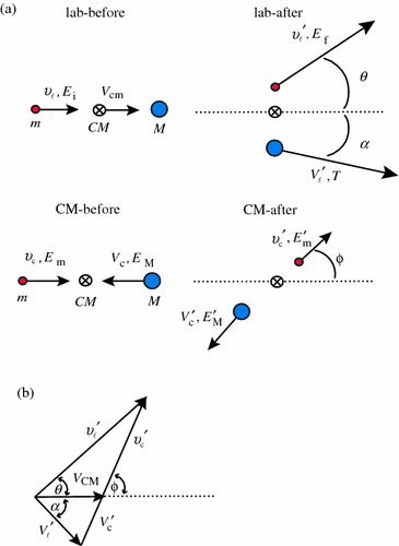 Fig 11 Vector velocities a in the laboratory and center-of-mass CM - photo 5