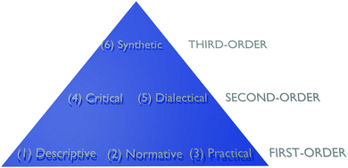 Fig 11 The six dimensions of philosophy 11 First-Order Questions A - photo 1