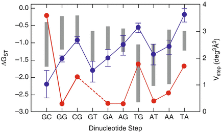 Fig 12 Nearest-neighbor nn stacking free energies G ST for the ten - photo 2