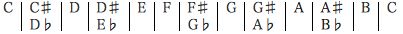 Notice that between B and C and between E and F there are no sharps or flats - photo 5