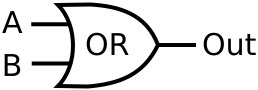 If voltage is applied a logical 1 to either A OR B or both voltage a - photo 5