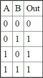 This table is called a truth table It is the truth table for a 2-input OR - photo 6