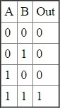 This is the truth table for a 2-input AND gate Logical NOT Gate Lets - photo 8