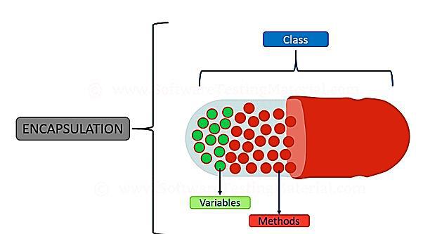 Encapsulation Concept Inheritance Inheritance is a mechanism in which one - photo 2