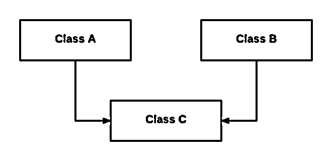 Multiple Inheritance As per the above diagram Class C inherits features from - photo 4